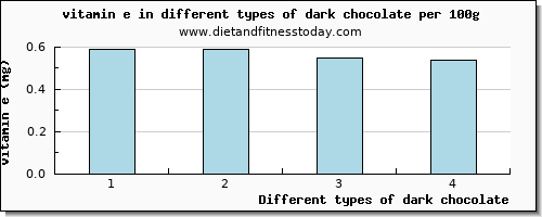 dark chocolate vitamin e per 100g